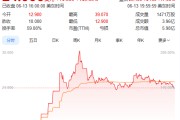 六爻在线上市首日暴涨140% 军用无人机公司登陆纽交所 AI打造产品核心竞争力