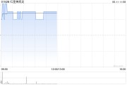 六爻在线红星美凯龙盘中涨近3% 重整计划获法院批准