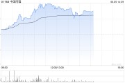六爻在线中国同辐持续上涨逾12% 近日氟[18F]贝他嗪注射液启动III期临床试验