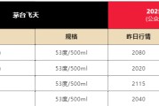 六爻在线飞天茅台散瓶批发价跌破2000元，背后原因大揭秘