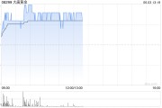六爻在线大唐黄金盘中涨超9% 公司携手无锡专心智制成立AI矿业合资公司