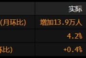 六爻在线美国就业增长放缓 此前两个月数据被向下修正