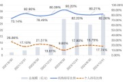 六爻在线大成竞争优势A（090013）2024年末机构持仓占比82.26%，近一年业绩回报21.06%