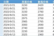 六爻在线批发价4年跌48%，茅台跌至1960元